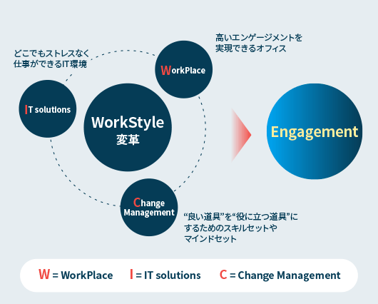WorkStyle変革「W×I×C」のイメージ